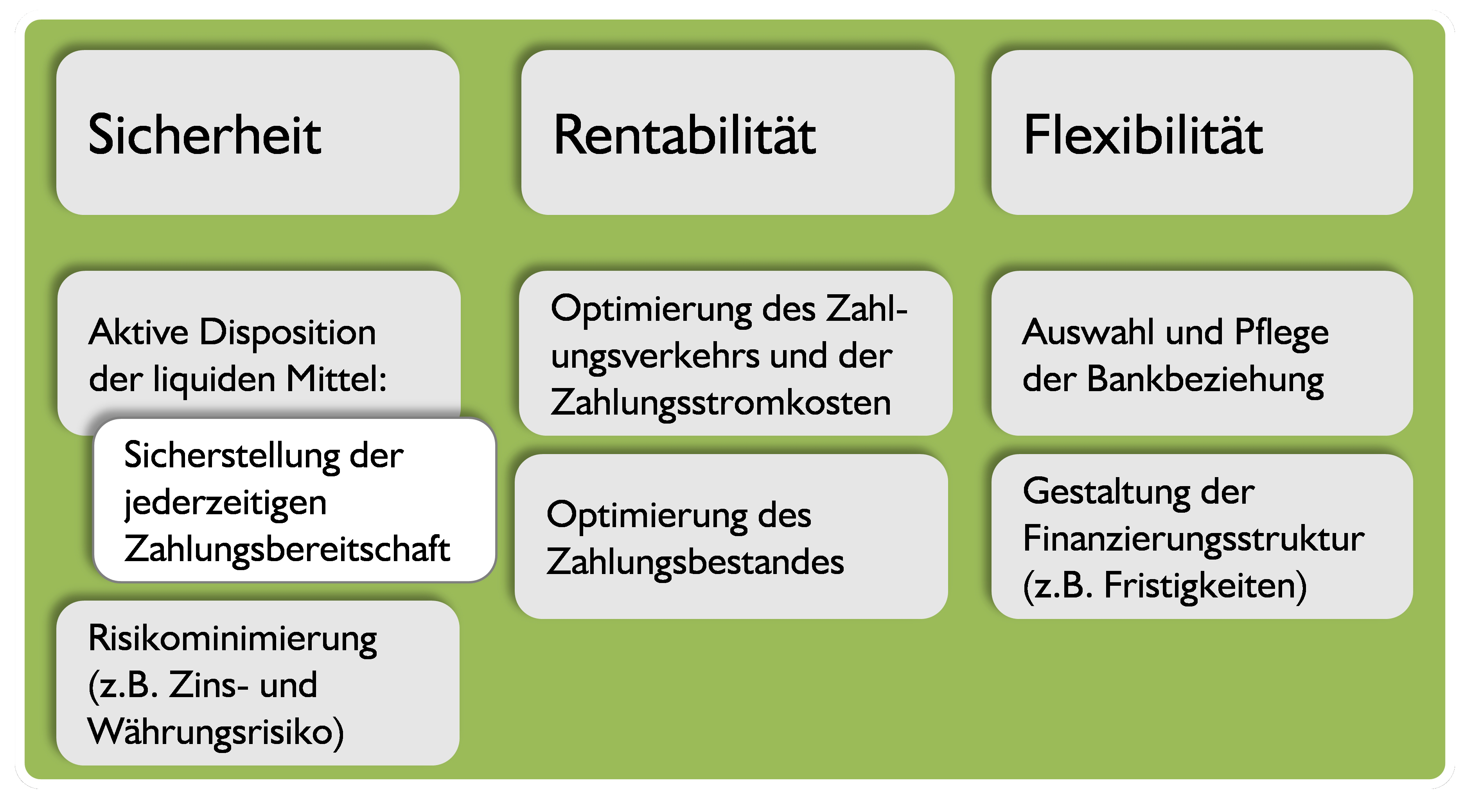 Ziele des Cash Managements: Sicherheit, Rentabilität und Flexibilität