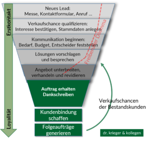 Vertriebstrichter / Sales Funnel: Theorie und ...