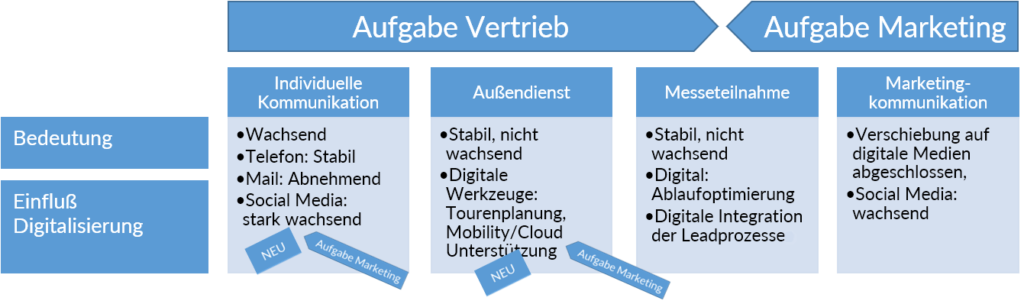 Schwerpunkte von Vertrieb und Marketing