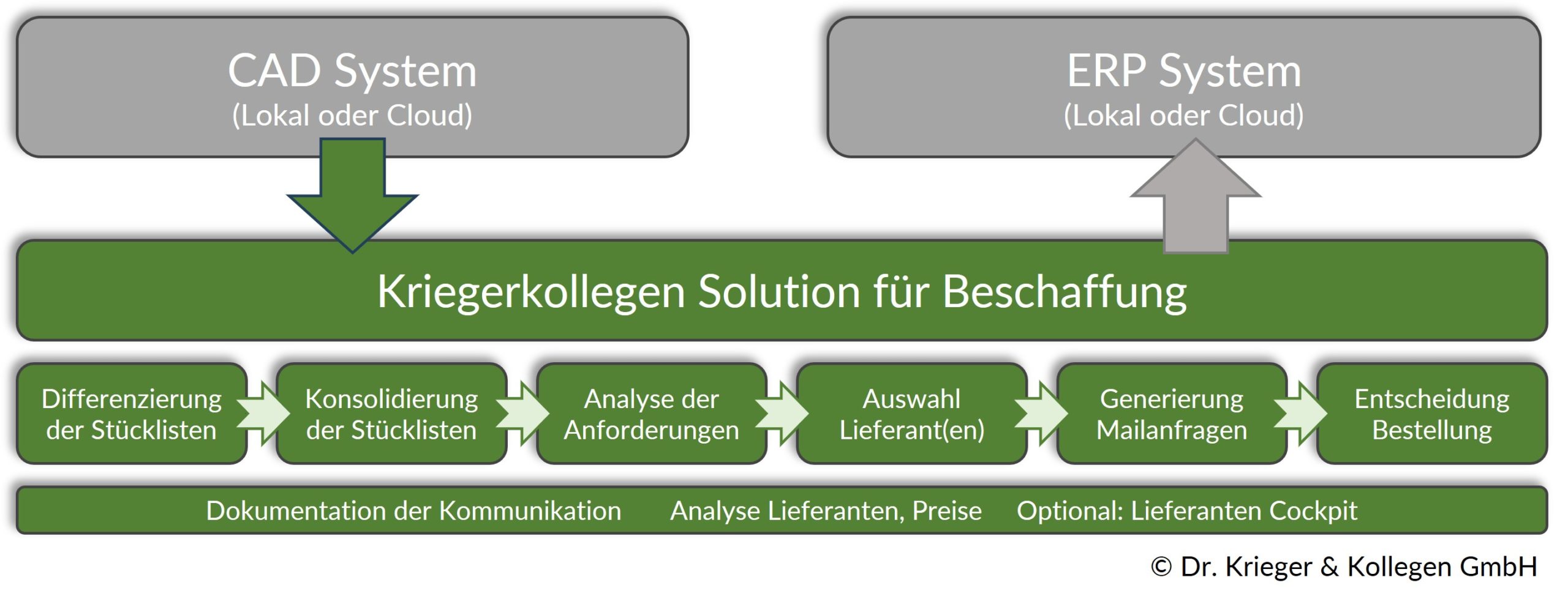 Flussdiagramm Beschaffungsprozess als sinnvolle Erweiterung jedes ERP Systems.